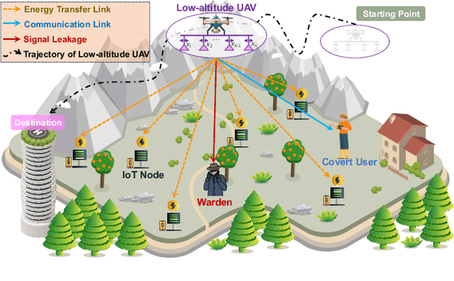 Figure 1 for Low-Altitude UAV-Carried Movable Antenna for Joint Wireless Power Transfer and Covert Communications
