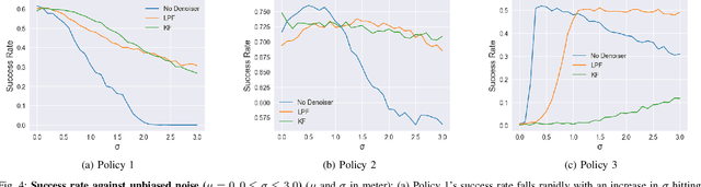 Figure 4 for Sim-to-Real Deep Reinforcement Learning based Obstacle Avoidance for UAVs under Measurement Uncertainty