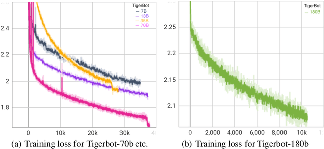 Figure 2 for TigerBot: An Open Multilingual Multitask LLM