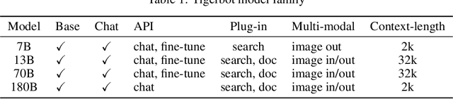 Figure 1 for TigerBot: An Open Multilingual Multitask LLM