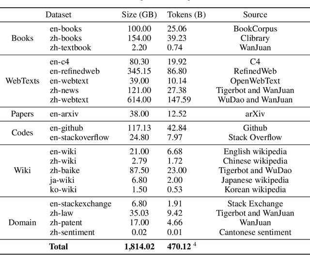 Figure 3 for TigerBot: An Open Multilingual Multitask LLM