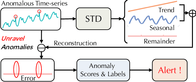 Figure 1 for Unravel Anomalies: An End-to-end Seasonal-Trend Decomposition Approach for Time Series Anomaly Detection
