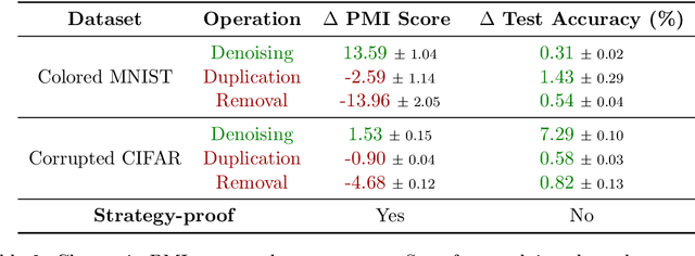 Figure 4 for Truthful Dataset Valuation by Pointwise Mutual Information