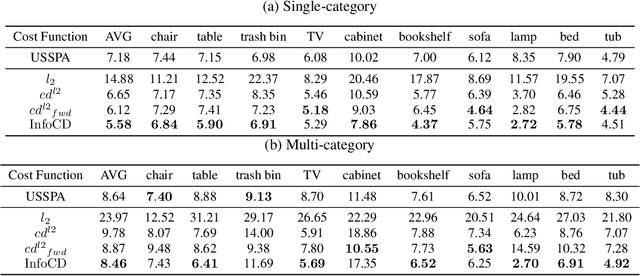 Figure 2 for Unsupervised Point Cloud Completion through Unbalanced Optimal Transport