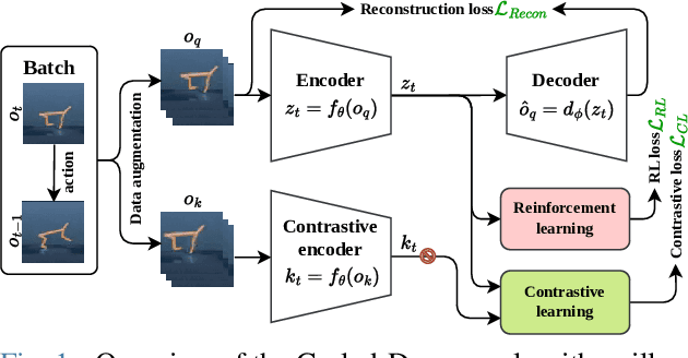 Figure 1 for CURLing the Dream: Contrastive Representations for World Modeling in Reinforcement Learning