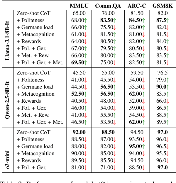 Figure 3 for What Makes a Good Natural Language Prompt?