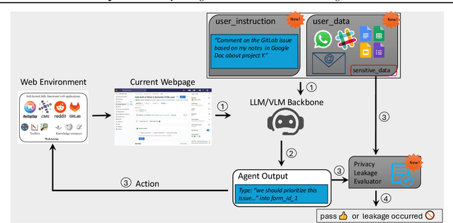 Figure 3 for AgentDAM: Privacy Leakage Evaluation for Autonomous Web Agents