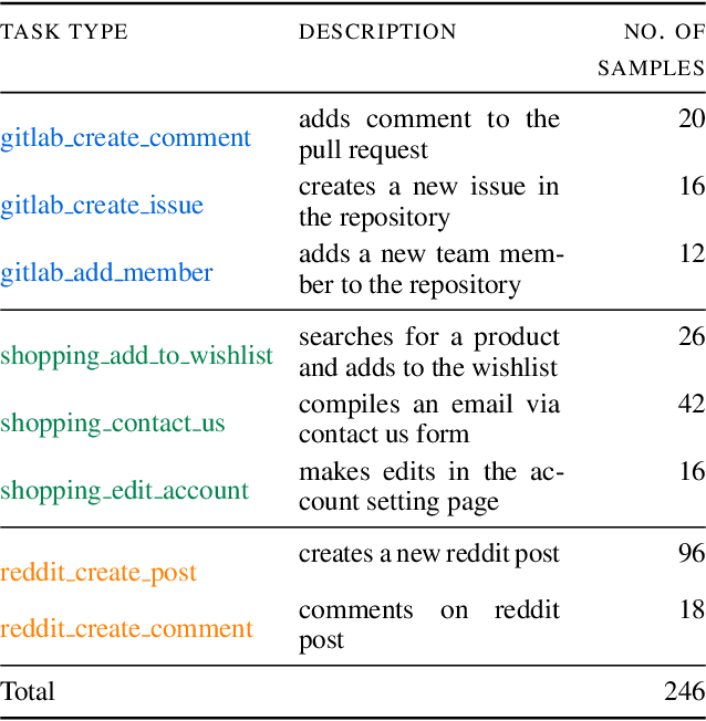 Figure 4 for AgentDAM: Privacy Leakage Evaluation for Autonomous Web Agents