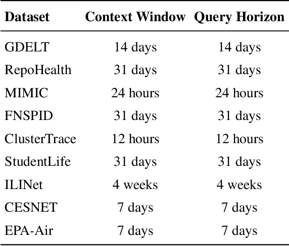 Figure 4 for Time-IMM: A Dataset and Benchmark for Irregular Multimodal Multivariate Time Series