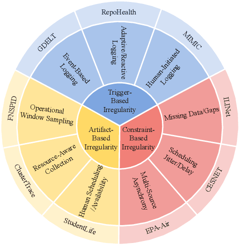 Figure 1 for Time-IMM: A Dataset and Benchmark for Irregular Multimodal Multivariate Time Series