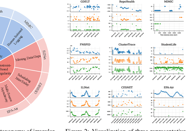 Figure 3 for Time-IMM: A Dataset and Benchmark for Irregular Multimodal Multivariate Time Series
