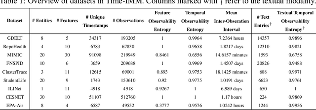 Figure 2 for Time-IMM: A Dataset and Benchmark for Irregular Multimodal Multivariate Time Series
