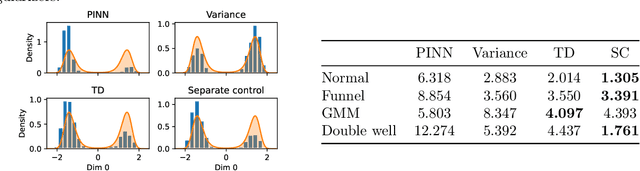 Figure 1 for Control, Transport and Sampling: Towards Better Loss Design