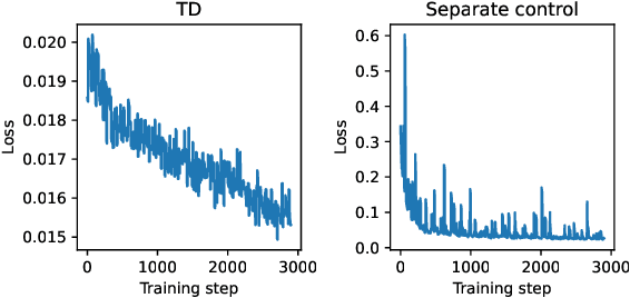 Figure 3 for Control, Transport and Sampling: Towards Better Loss Design