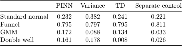 Figure 2 for Control, Transport and Sampling: Towards Better Loss Design