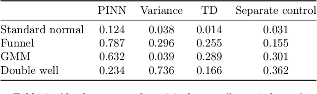 Figure 4 for Control, Transport and Sampling: Towards Better Loss Design