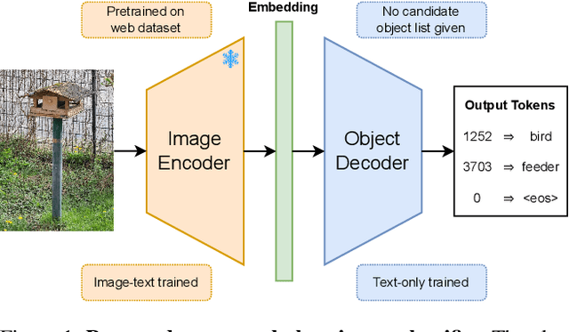 Figure 1 for Unconstrained Open Vocabulary Image Classification: Zero-Shot Transfer from Text to Image via CLIP Inversion