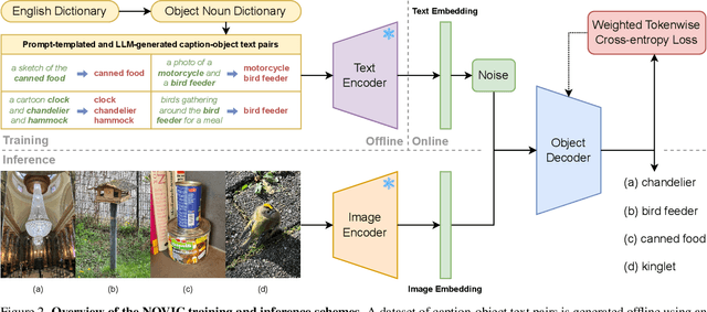 Figure 3 for Unconstrained Open Vocabulary Image Classification: Zero-Shot Transfer from Text to Image via CLIP Inversion