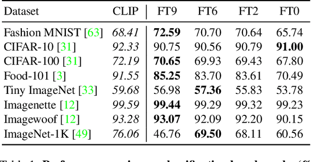 Figure 2 for Unconstrained Open Vocabulary Image Classification: Zero-Shot Transfer from Text to Image via CLIP Inversion