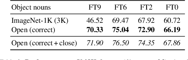 Figure 4 for Unconstrained Open Vocabulary Image Classification: Zero-Shot Transfer from Text to Image via CLIP Inversion