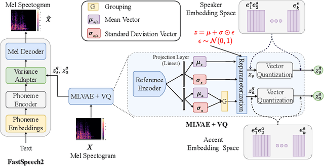 Figure 1 for DART: Disentanglement of Accent and Speaker Representation in Multispeaker Text-to-Speech
