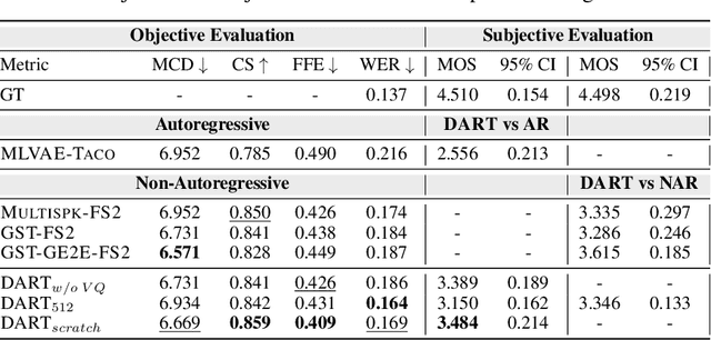 Figure 2 for DART: Disentanglement of Accent and Speaker Representation in Multispeaker Text-to-Speech