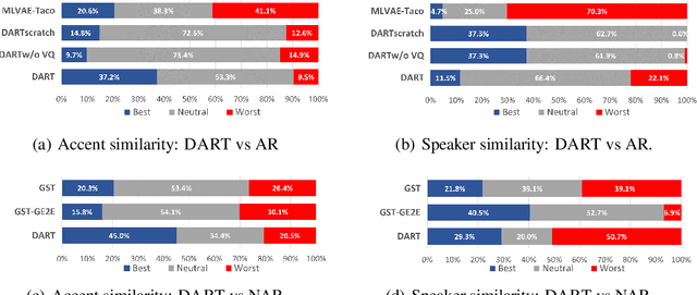 Figure 3 for DART: Disentanglement of Accent and Speaker Representation in Multispeaker Text-to-Speech
