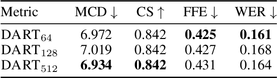 Figure 4 for DART: Disentanglement of Accent and Speaker Representation in Multispeaker Text-to-Speech