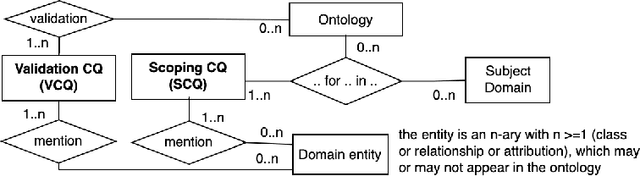 Figure 1 for Discerning and Characterising Types of Competency Questions for Ontologies