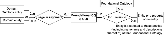 Figure 2 for Discerning and Characterising Types of Competency Questions for Ontologies