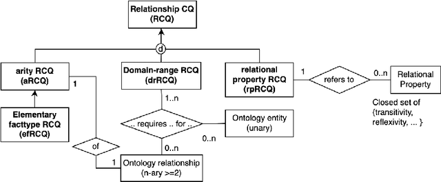 Figure 3 for Discerning and Characterising Types of Competency Questions for Ontologies