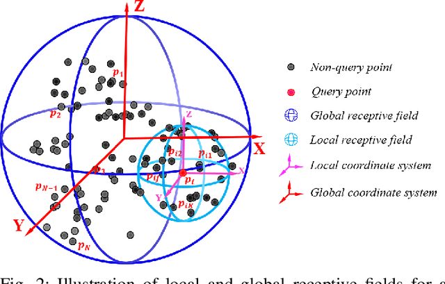 Figure 2 for Full Point Encoding for Local Feature Aggregation in 3D Point Clouds