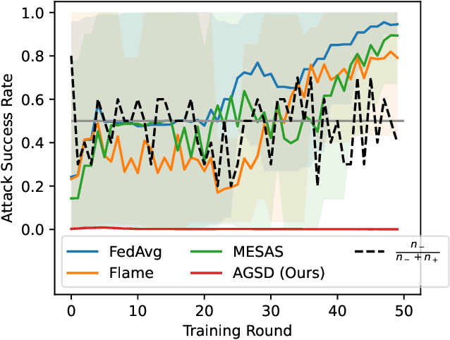 Figure 1 for Adversarially Guided Stateful Defense Against Backdoor Attacks in Federated Deep Learning