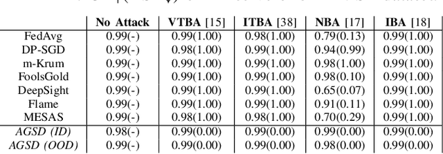 Figure 2 for Adversarially Guided Stateful Defense Against Backdoor Attacks in Federated Deep Learning