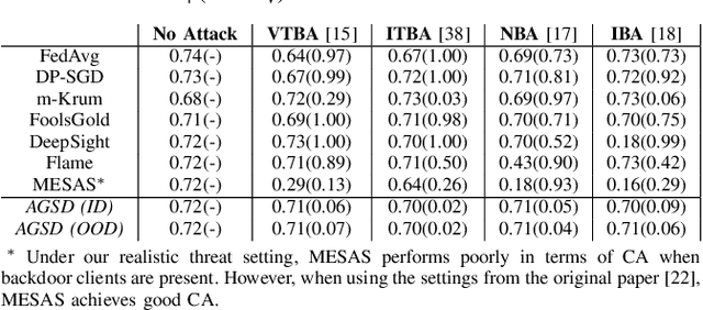 Figure 4 for Adversarially Guided Stateful Defense Against Backdoor Attacks in Federated Deep Learning