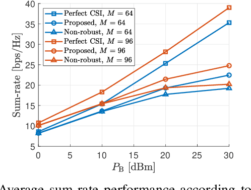Figure 2 for Robust Transmission Design for Active RIS-Aided Systems