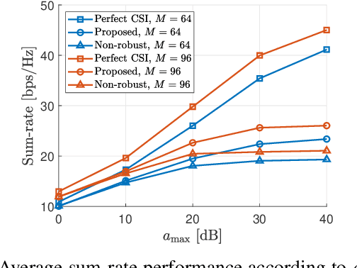 Figure 4 for Robust Transmission Design for Active RIS-Aided Systems