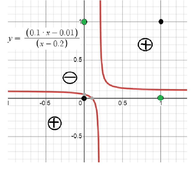 Figure 3 for More Consideration for the Perceptron