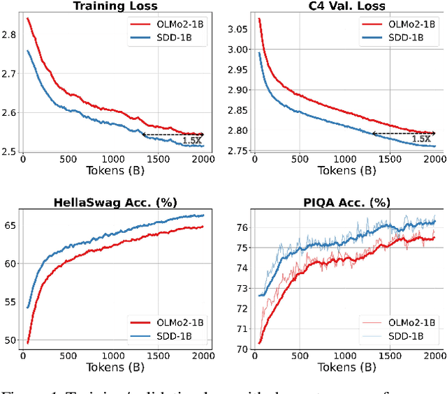 Figure 1 for Scale-Distribution Decoupling: Enabling Stable and Effective Training of Large Language Models