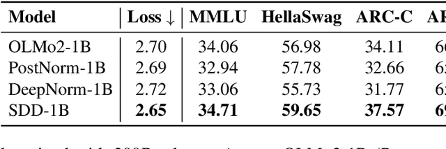 Figure 2 for Scale-Distribution Decoupling: Enabling Stable and Effective Training of Large Language Models