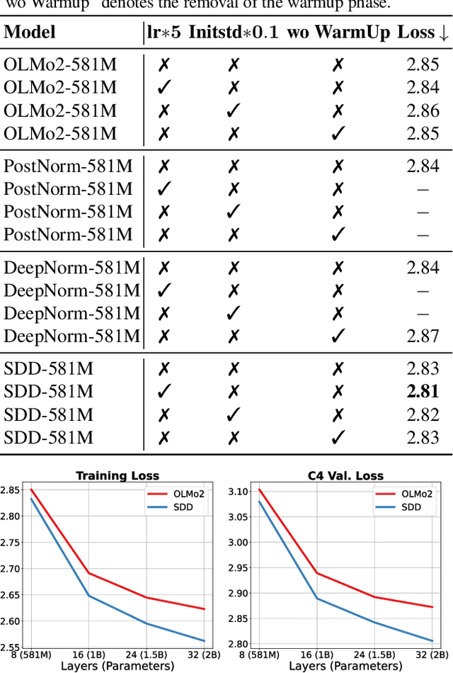 Figure 4 for Scale-Distribution Decoupling: Enabling Stable and Effective Training of Large Language Models