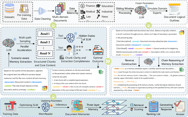 Figure 1 for MoM: Mixtures of Scenario-Aware Document Memories for Retrieval-Augmented Generation Systems