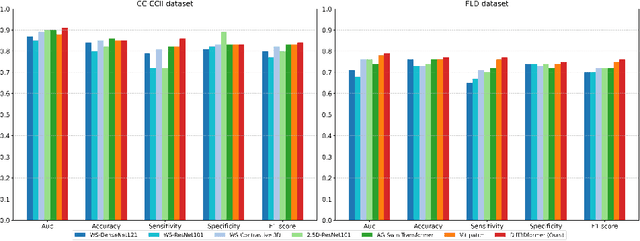 Figure 3 for Diff3Dformer: Leveraging Slice Sequence Diffusion for Enhanced 3D CT Classification with Transformer Networks