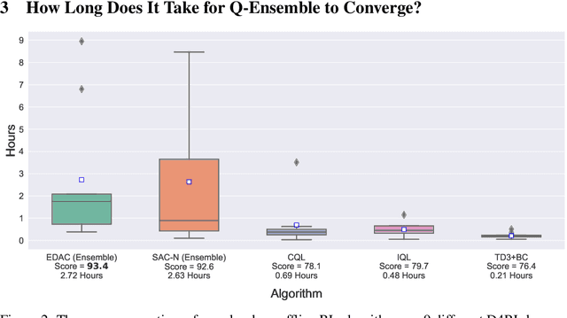 Figure 3 for Q-Ensemble for Offline RL: Don't Scale the Ensemble, Scale the Batch Size