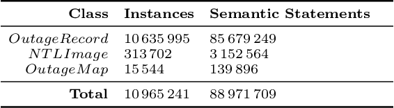 Figure 4 for GeoOutageKG: A Multimodal Geospatiotemporal Knowledge Graph for Multiresolution Power Outage Analysis