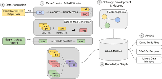 Figure 1 for GeoOutageKG: A Multimodal Geospatiotemporal Knowledge Graph for Multiresolution Power Outage Analysis
