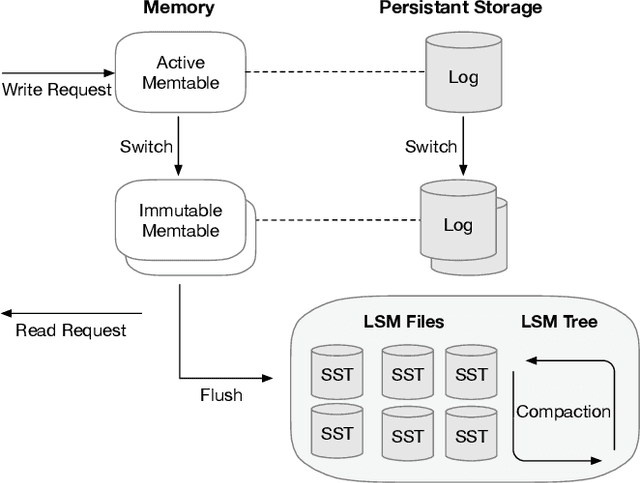 Figure 1 for MetaHive: A Cache-Optimized Metadata Management for Heterogeneous Key-Value Stores