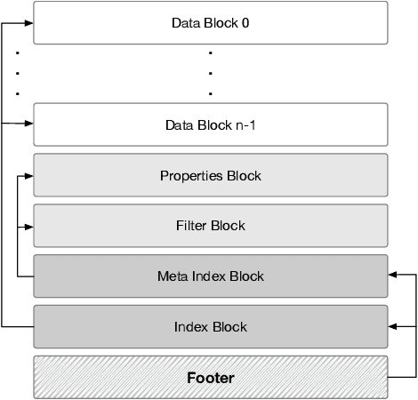 Figure 3 for MetaHive: A Cache-Optimized Metadata Management for Heterogeneous Key-Value Stores