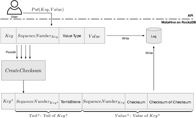 Figure 4 for MetaHive: A Cache-Optimized Metadata Management for Heterogeneous Key-Value Stores