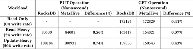 Figure 2 for MetaHive: A Cache-Optimized Metadata Management for Heterogeneous Key-Value Stores